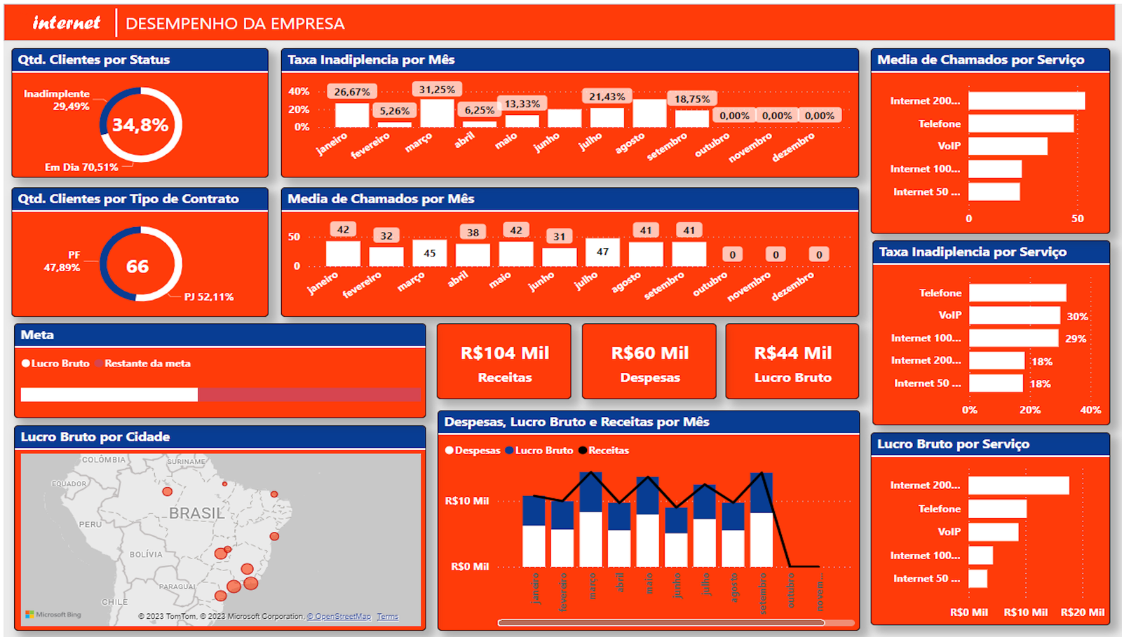 dashboard facilities, limpeza, portaria, segurança, manutenção, contratos, controle de jornada, produtividade, BI operacional, Power BI, horas trabalhadas, indicadores de serviço, visitas técnicas, ordens de serviço, pontos de controle, SLA, avaliação, clientes, contratos ativos, escala de serviço, equipe, tarefas, serviços recorrentes, relatórios operacionais, supervisão, planejamento, custo por cliente, jornada de trabalho, indicadores  Serviços Gerais & Facilities
